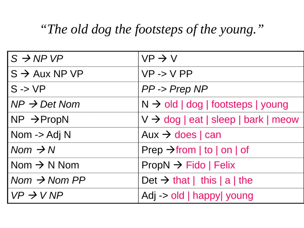 Basic Parsing with Context-Free Grammars CS 4705 - slide 7 of 46
