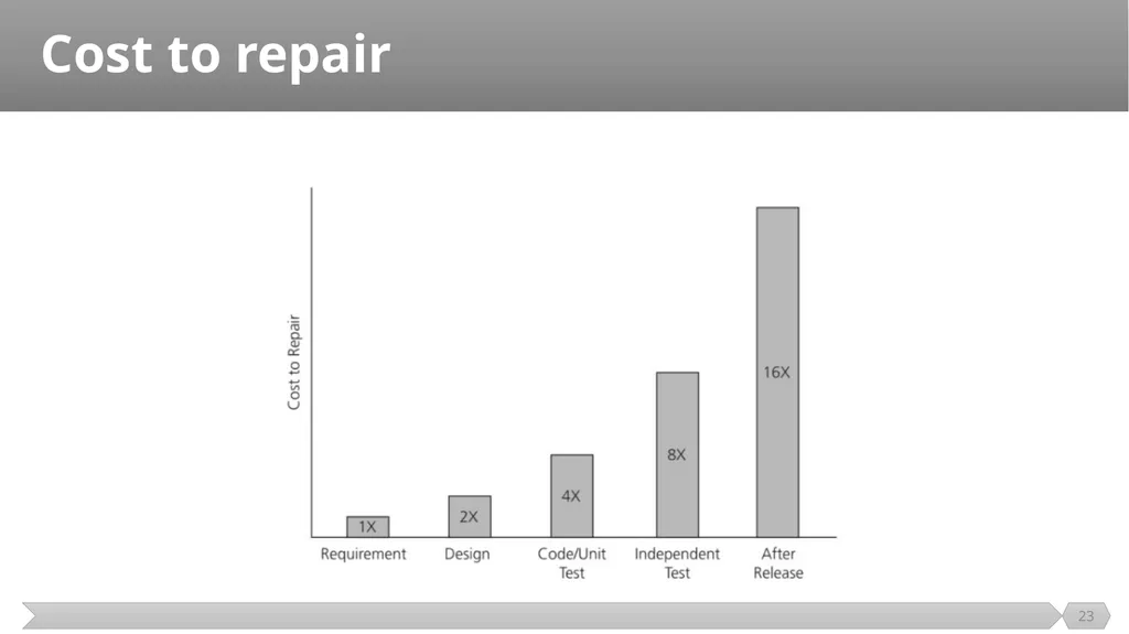 Introduction SE401: Software Quality Assurance and - slide 23 of 94
