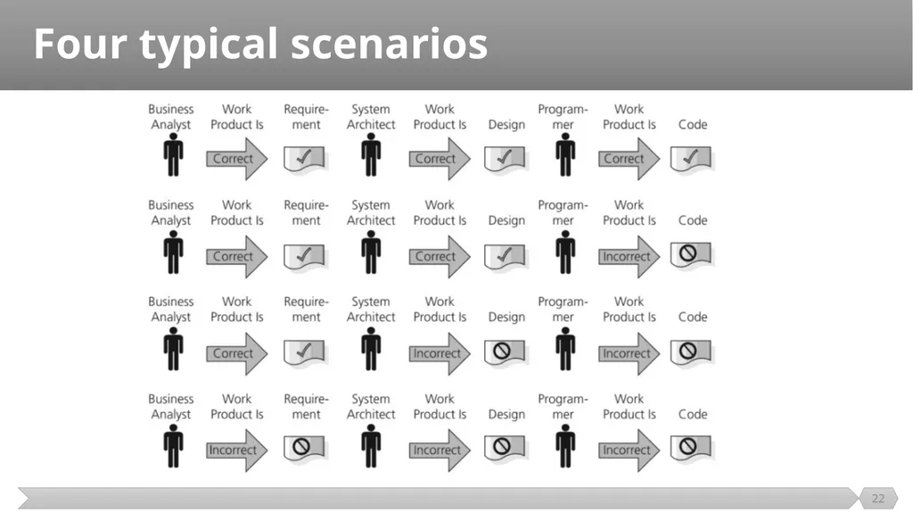Introduction SE401: Software Quality Assurance and - slide 22 of 94