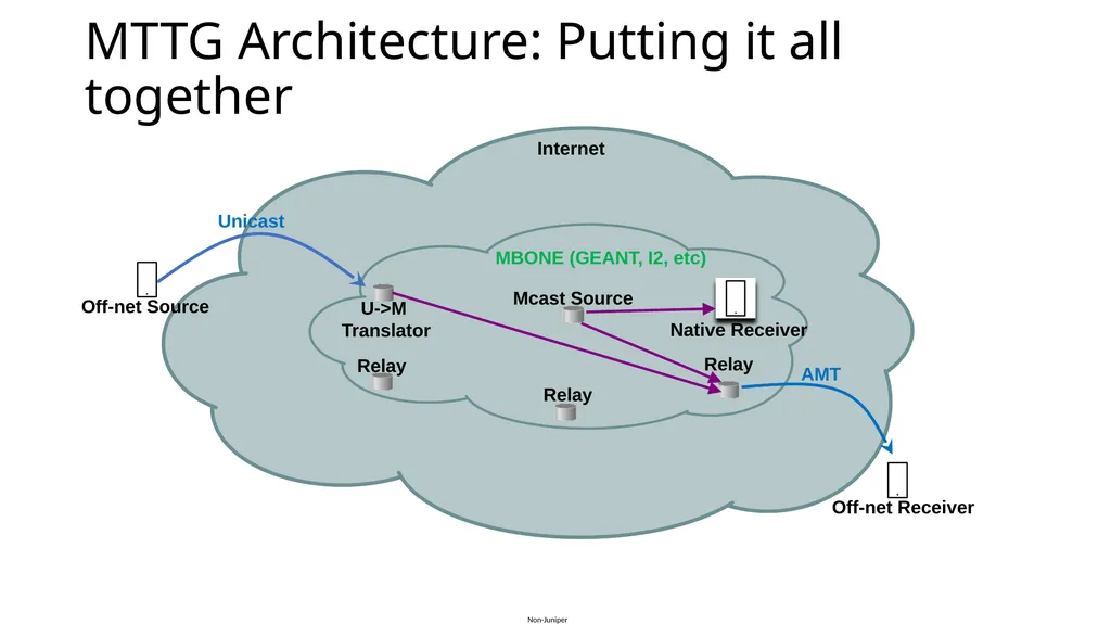 Off-Net Sourcing for Multicast Streams Lenny - slide 3 of 6