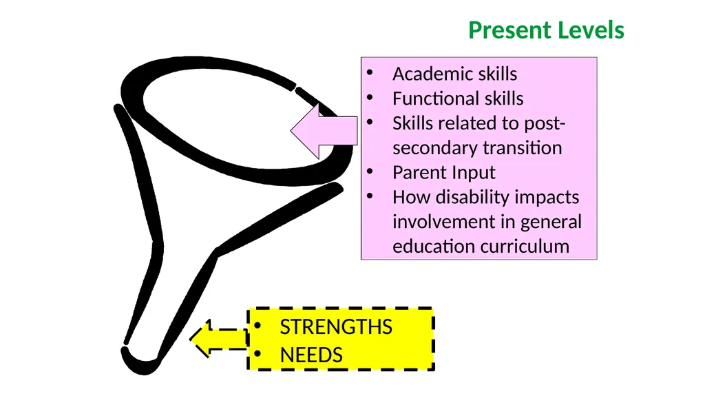 IEP Development and Implementation Considerations - slide 32 of 61