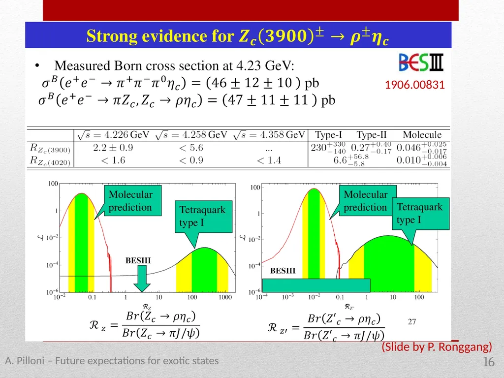 Future expectations for exotic states Alessandro - slide 16 of 38