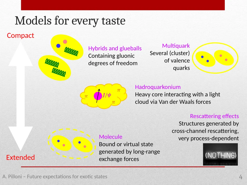 Future expectations for exotic states Alessandro - slide 4 of 38