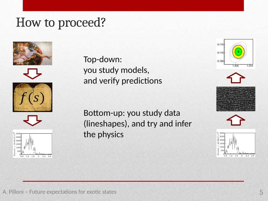Future expectations for exotic states Alessandro - slide 5 of 38
