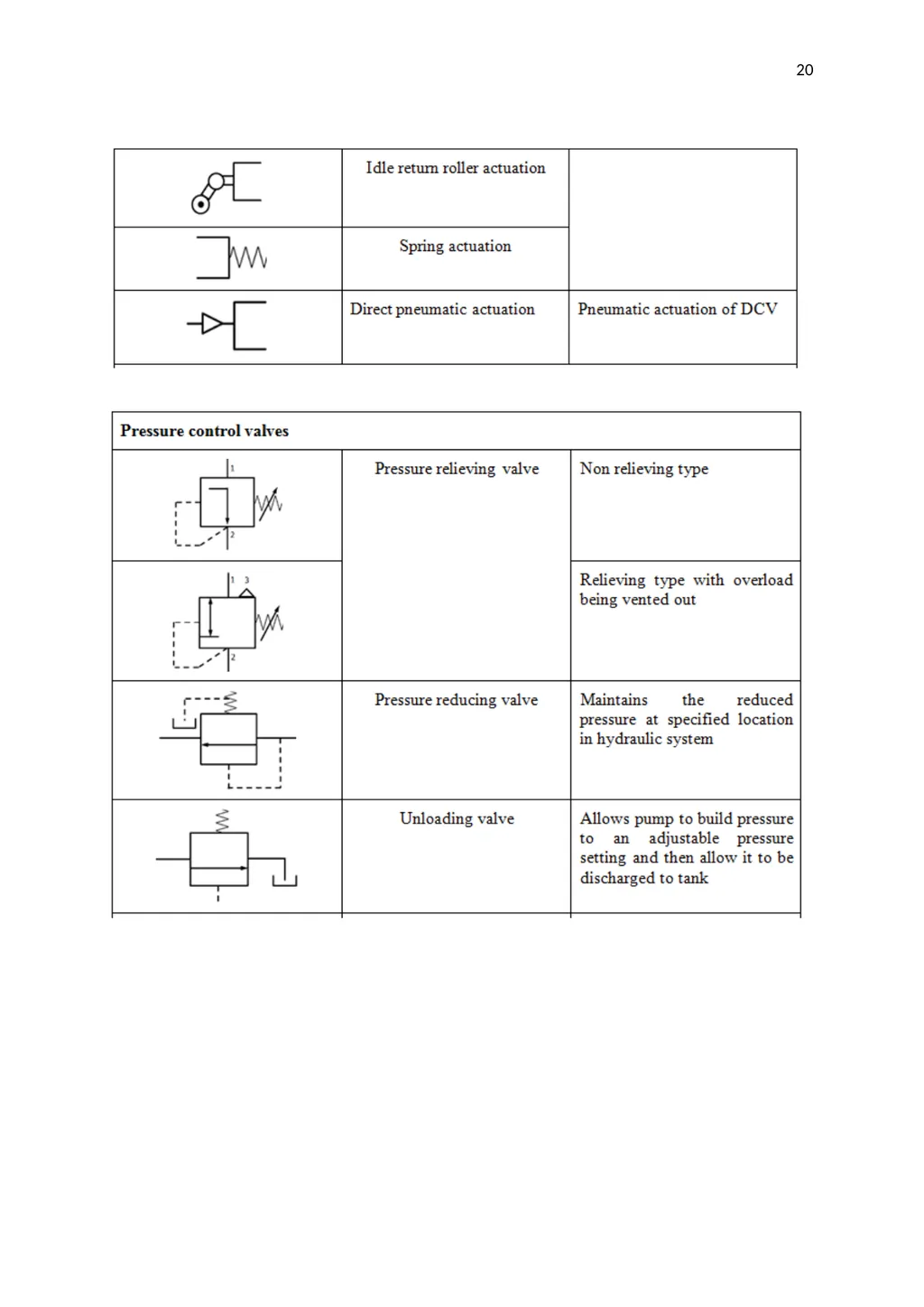 1 3.1 Control valves In a hydraulic system, the - slide 20 of 21