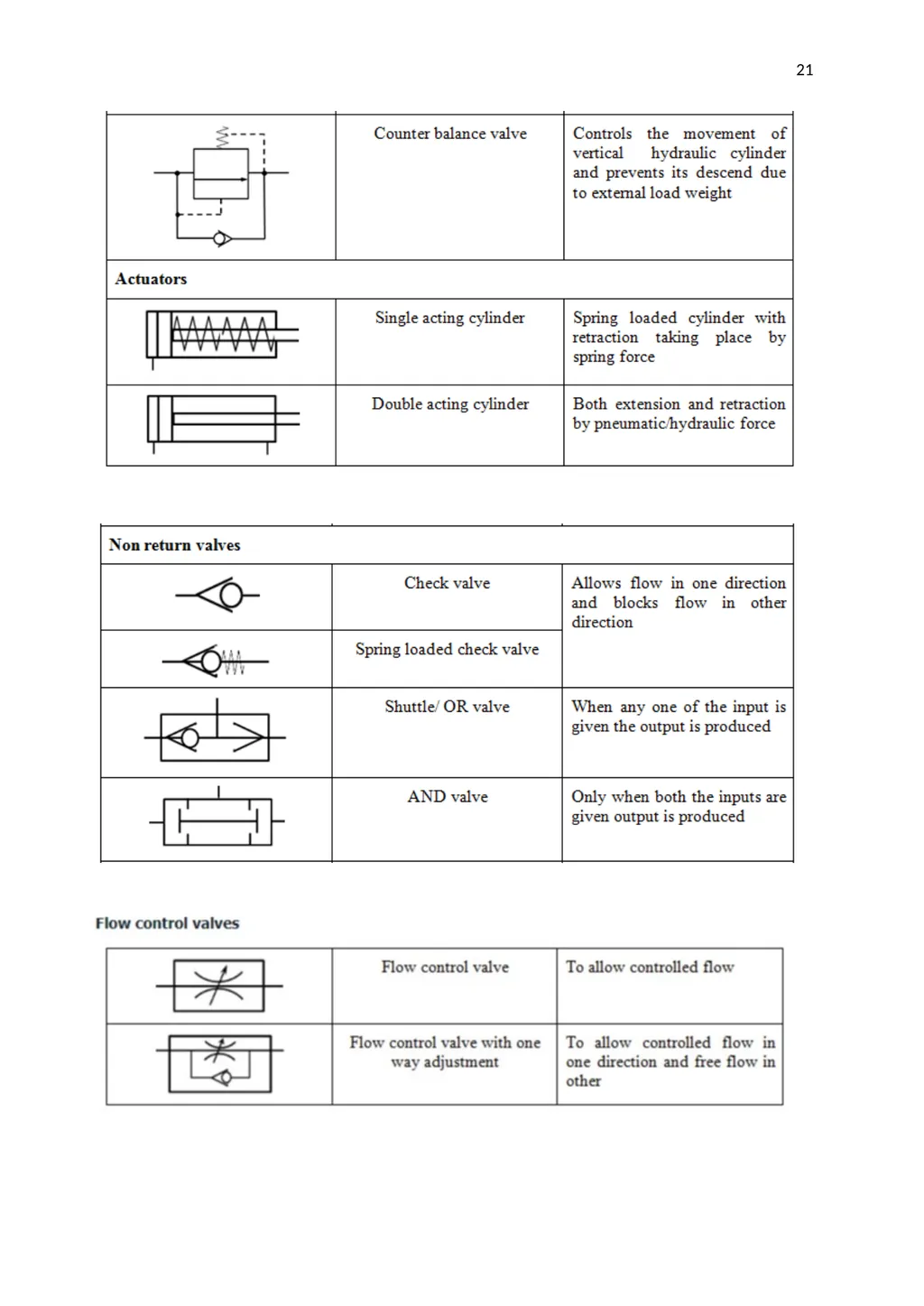 1 3.1 Control valves In a hydraulic system, the - slide 21 of 21