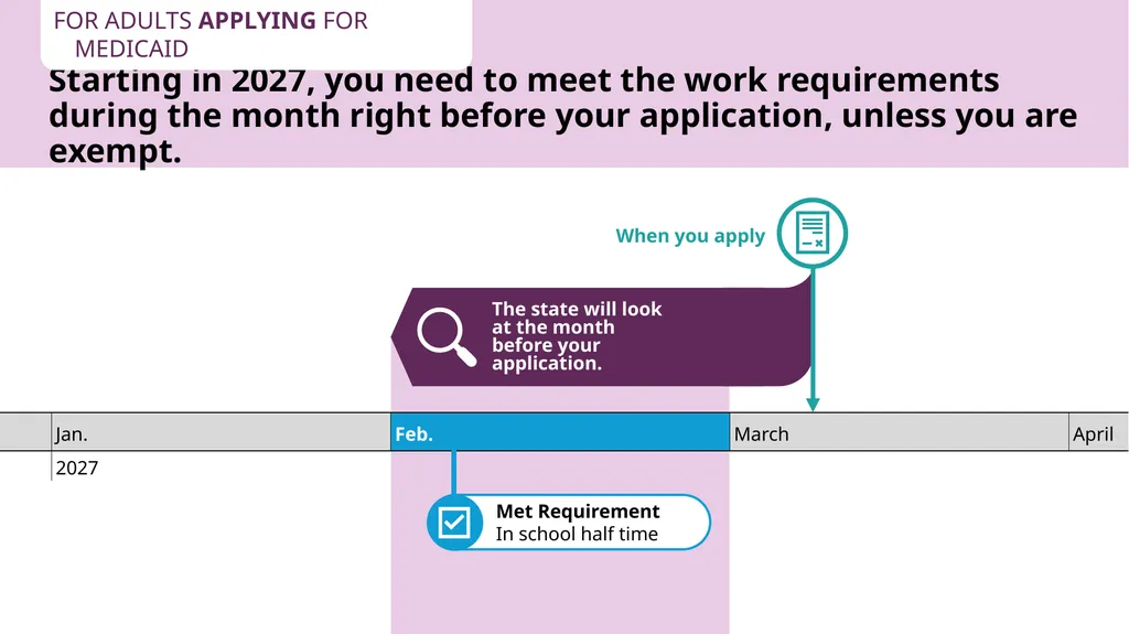 How to Talk About Medicaid Work Reporting - slide 25 of 30