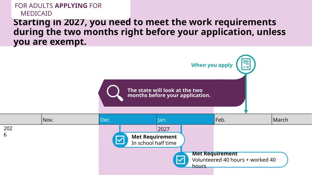 How to Talk About Medicaid Work Reporting - slide 26 of 30
