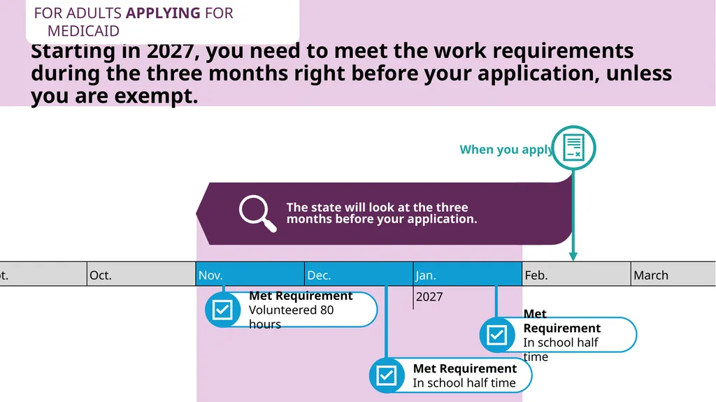 How to Talk About Medicaid Work Reporting - slide 27 of 30