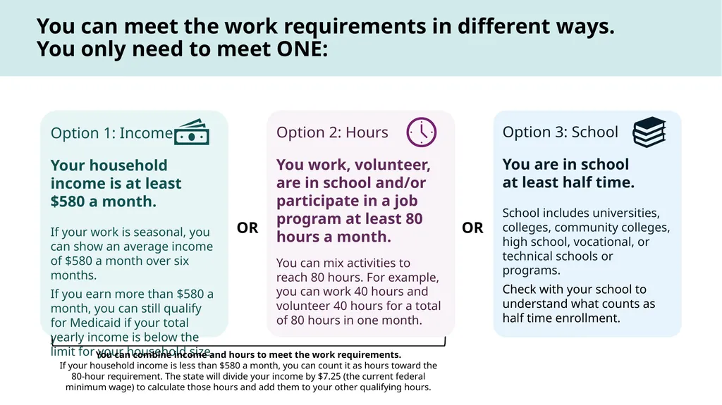 How to Talk About Medicaid Work Reporting - slide 13 of 30