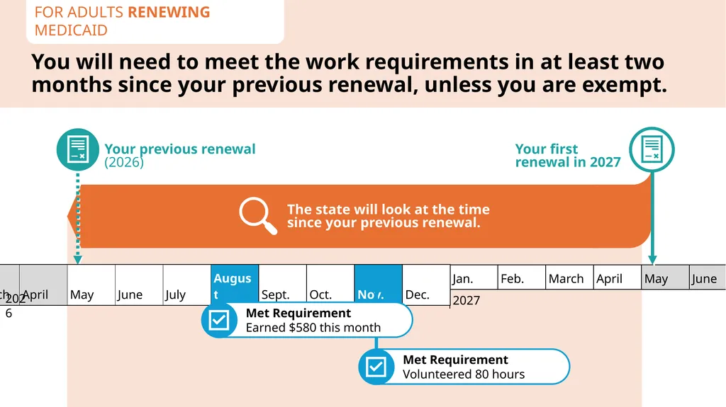 How to Talk About Medicaid Work Reporting - slide 20 of 30