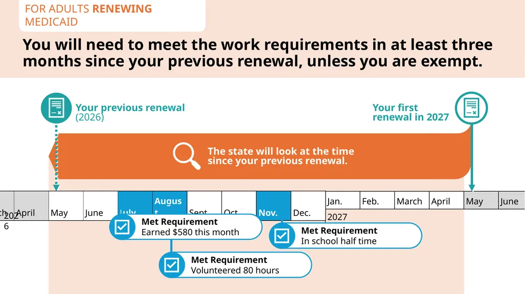 How to Talk About Medicaid Work Reporting - slide 22 of 30