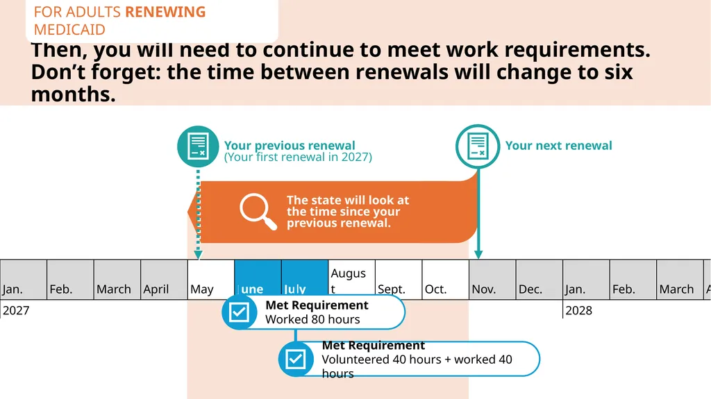 How to Talk About Medicaid Work Reporting - slide 21 of 30