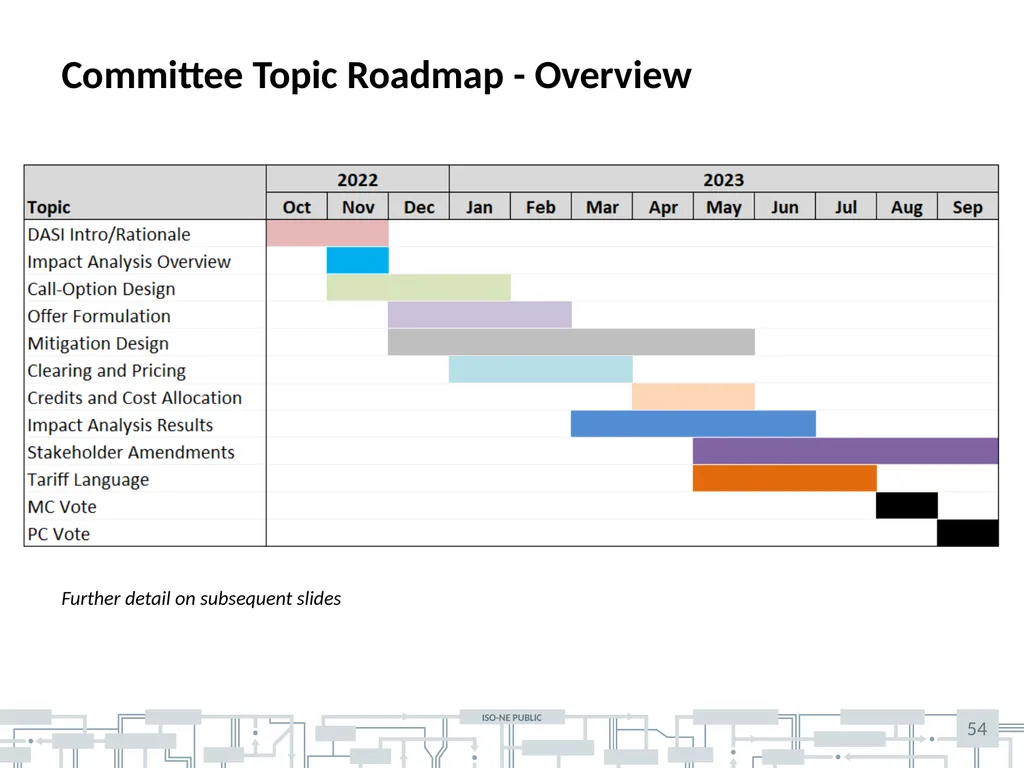 Markets committee | October 12-13, 2022 | - slide 54 of 59