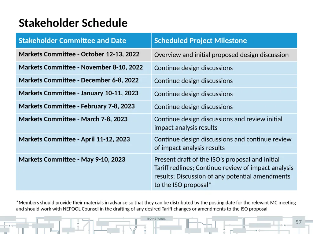 Markets committee | October 12-13, 2022 | - slide 57 of 59