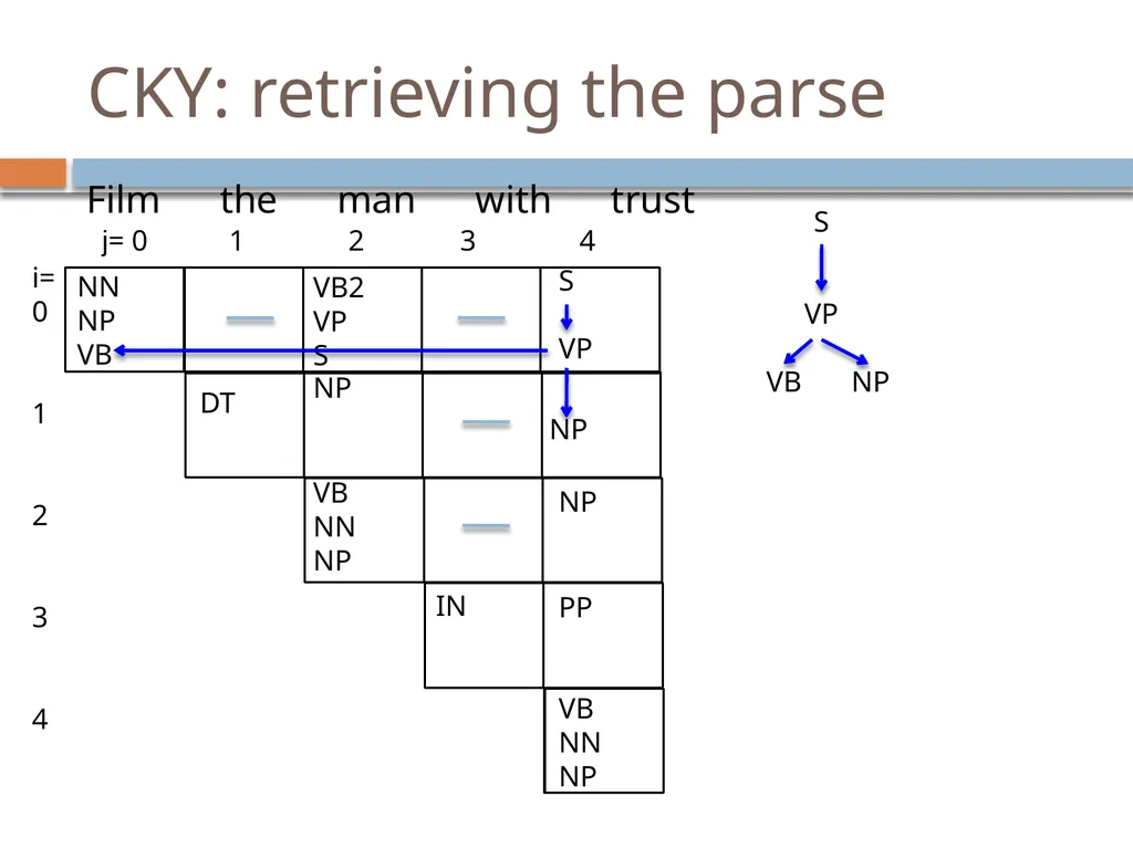 Parsing David Kauchak CS159 – Fall 2024 Admin - slide 102 of 130