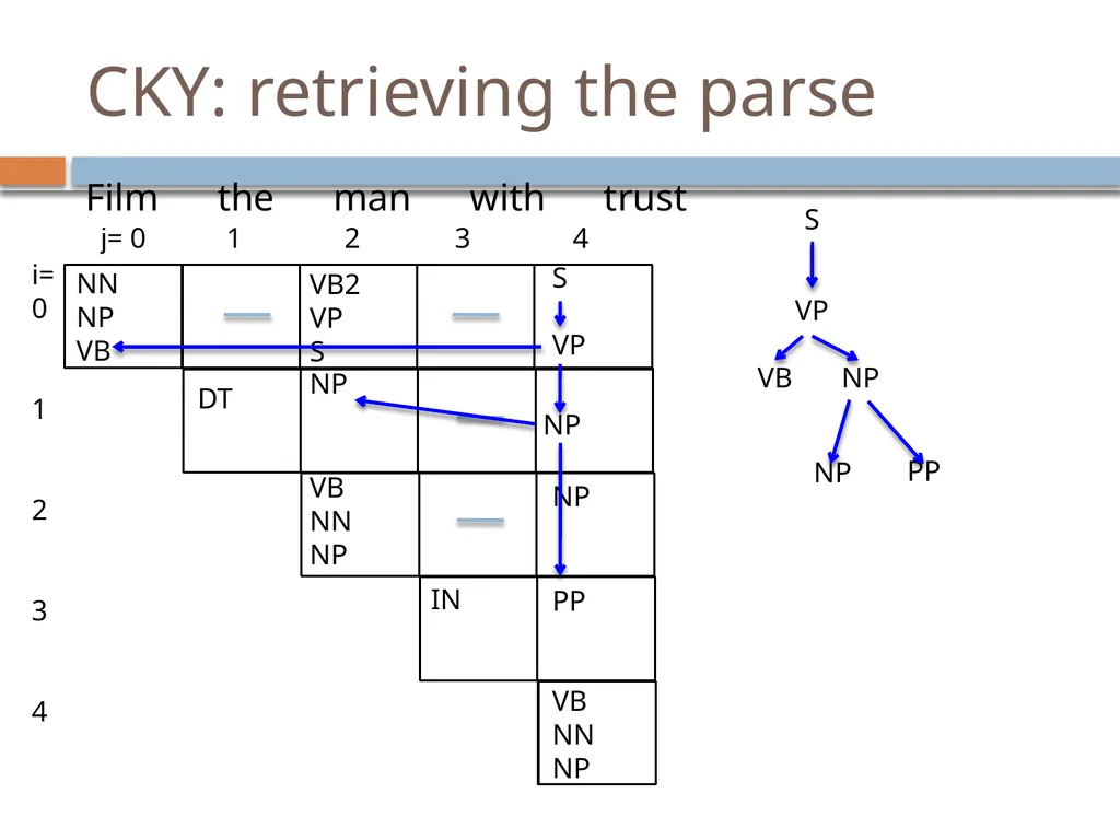 Parsing David Kauchak CS159 – Fall 2024 Admin - slide 103 of 130