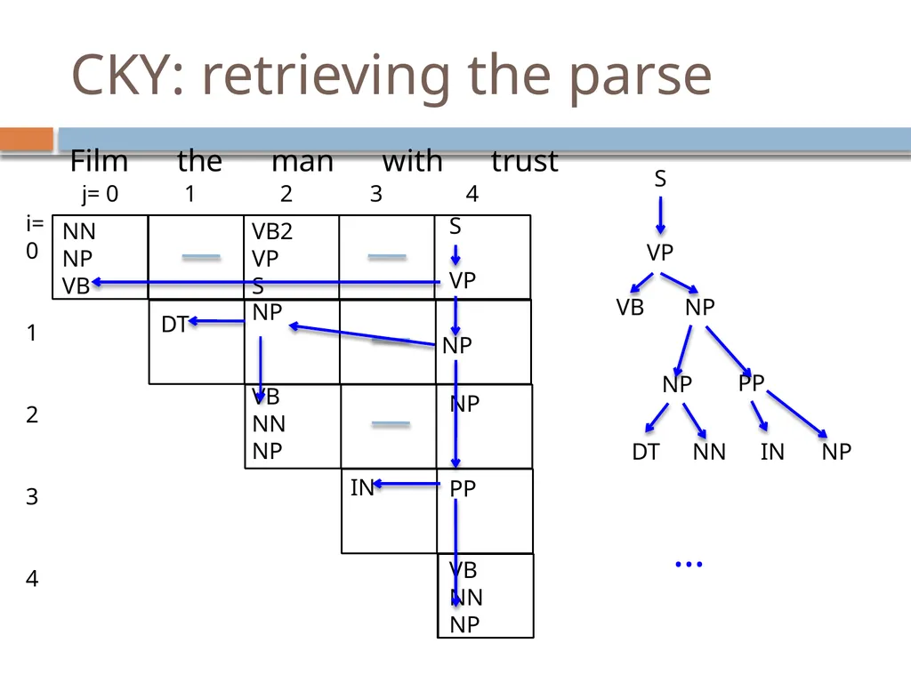 Parsing David Kauchak CS159 – Fall 2024 Admin - slide 104 of 130