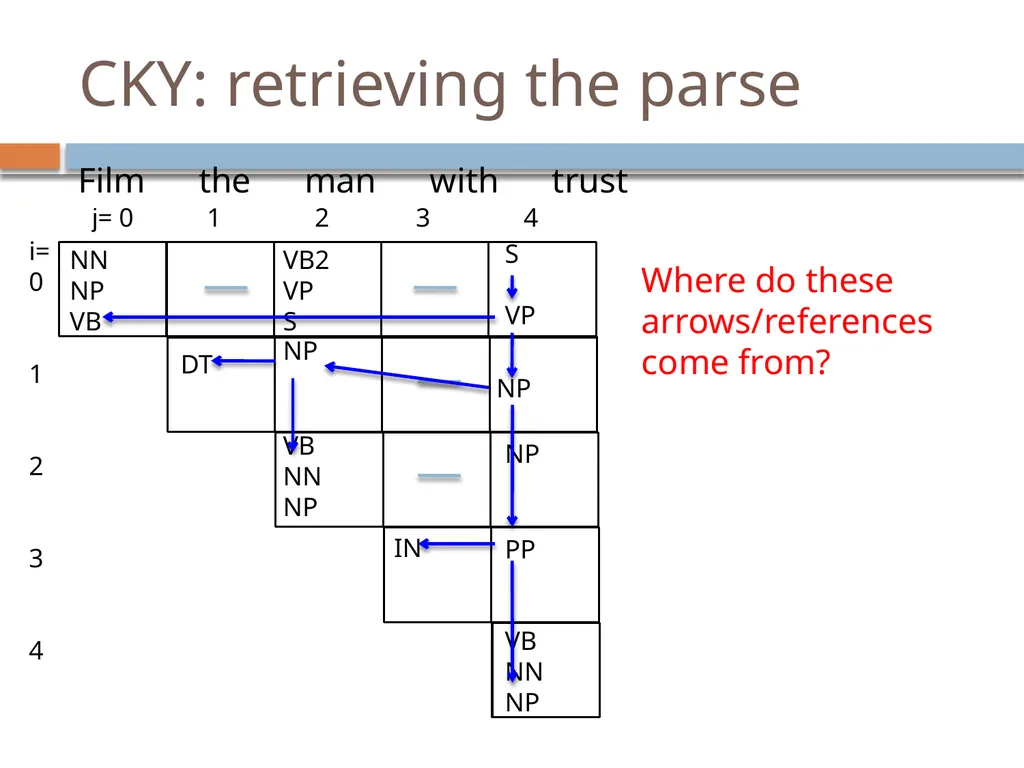 Parsing David Kauchak CS159 – Fall 2024 Admin - slide 105 of 130