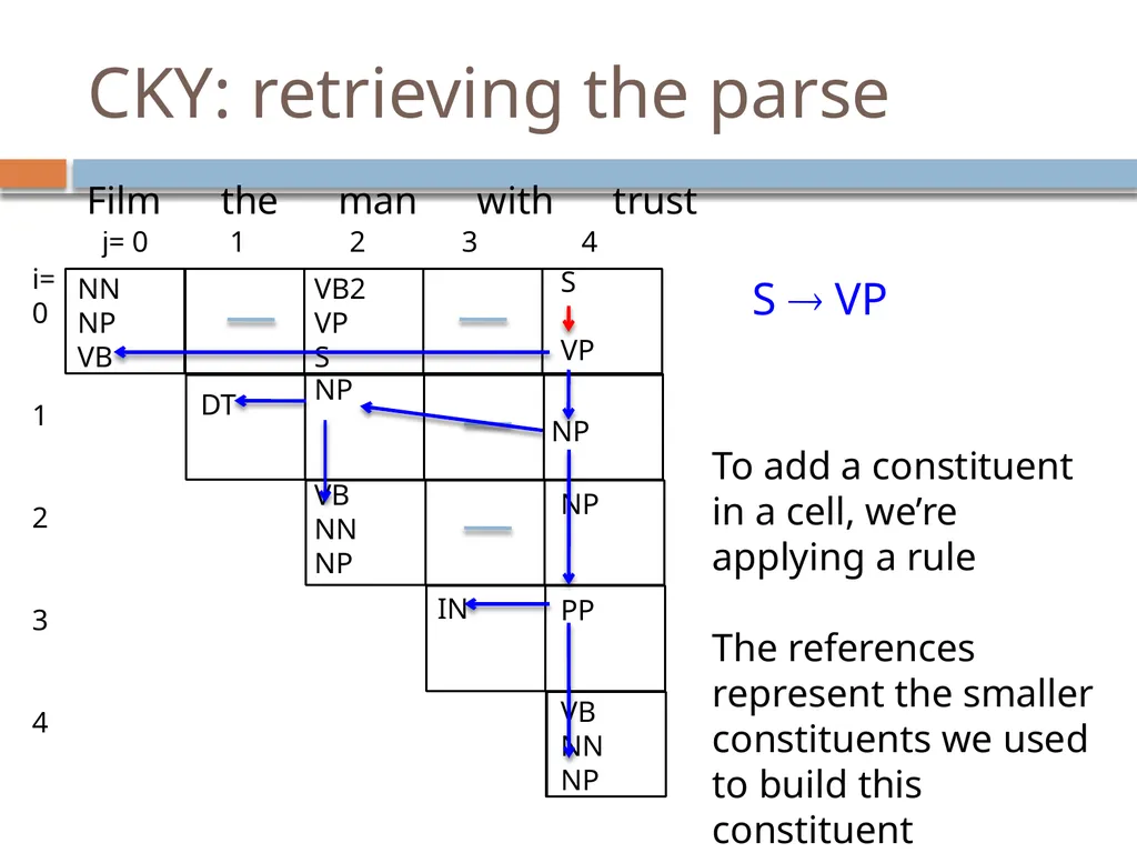 Parsing David Kauchak CS159 – Fall 2024 Admin - slide 106 of 130