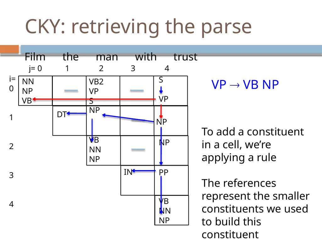 Parsing David Kauchak CS159 – Fall 2024 Admin - slide 107 of 130