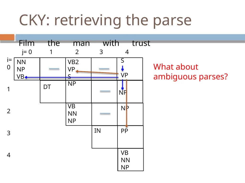 Parsing David Kauchak CS159 – Fall 2024 Admin - slide 108 of 130