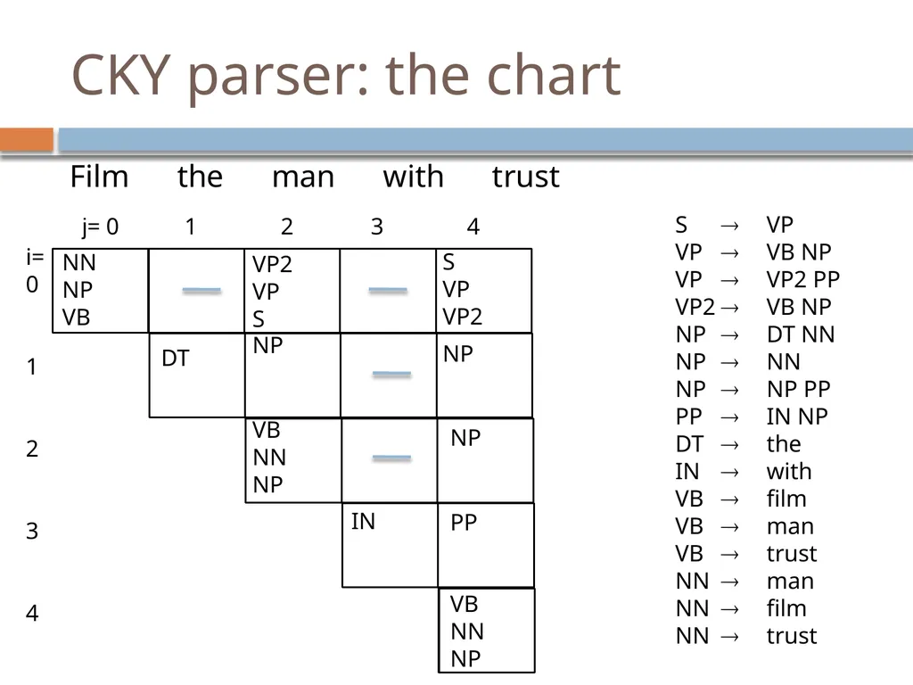 Parsing David Kauchak CS159 – Fall 2024 Admin - slide 100 of 130
