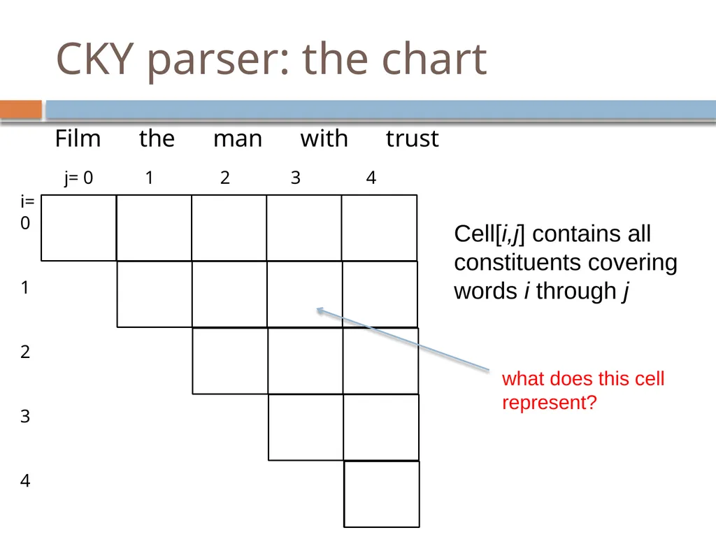 Parsing David Kauchak CS159 – Fall 2024 Admin - slide 77 of 130