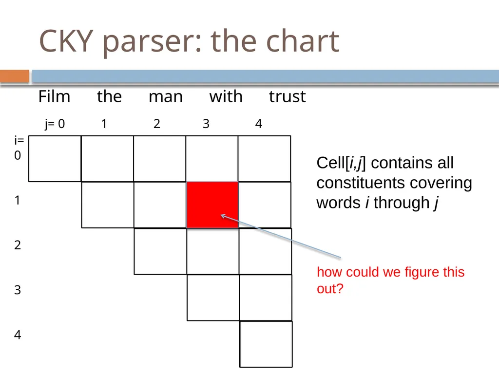 Parsing David Kauchak CS159 – Fall 2024 Admin - slide 79 of 130
