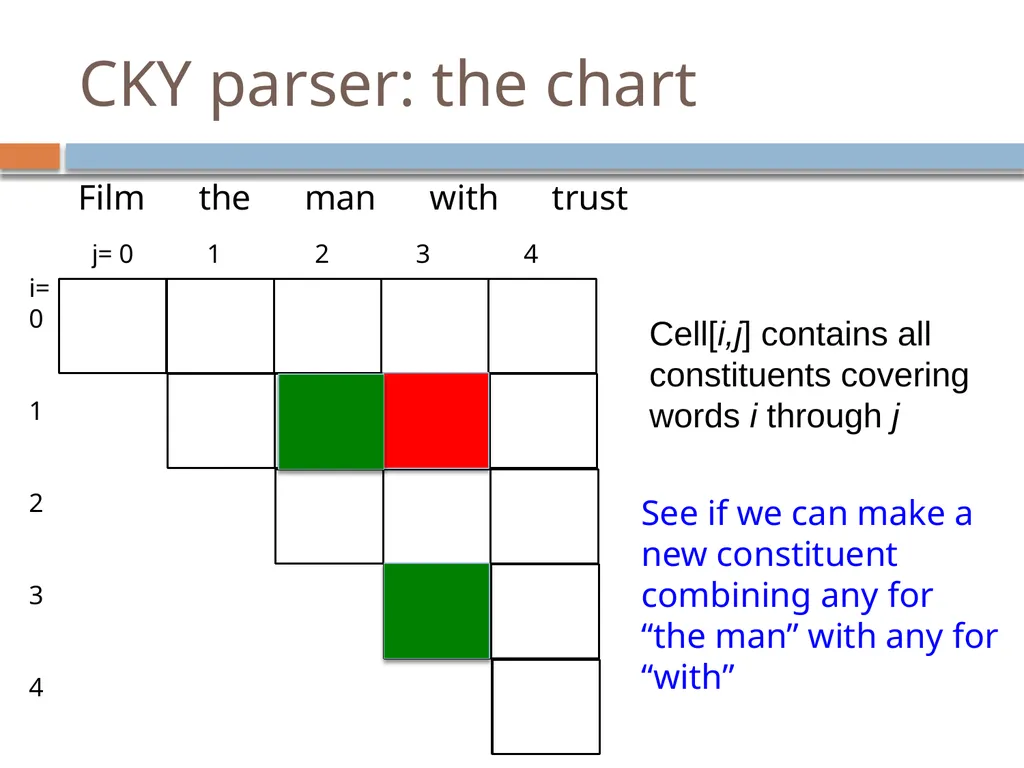 Parsing David Kauchak CS159 – Fall 2024 Admin - slide 82 of 130