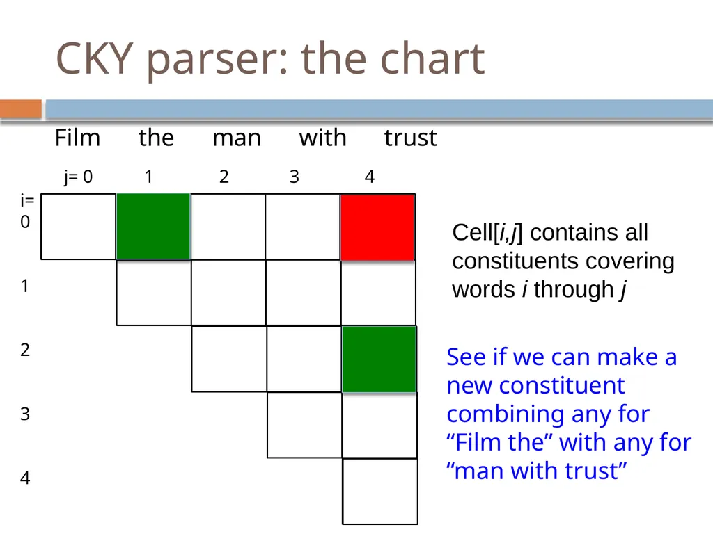 Parsing David Kauchak CS159 – Fall 2024 Admin - slide 85 of 130