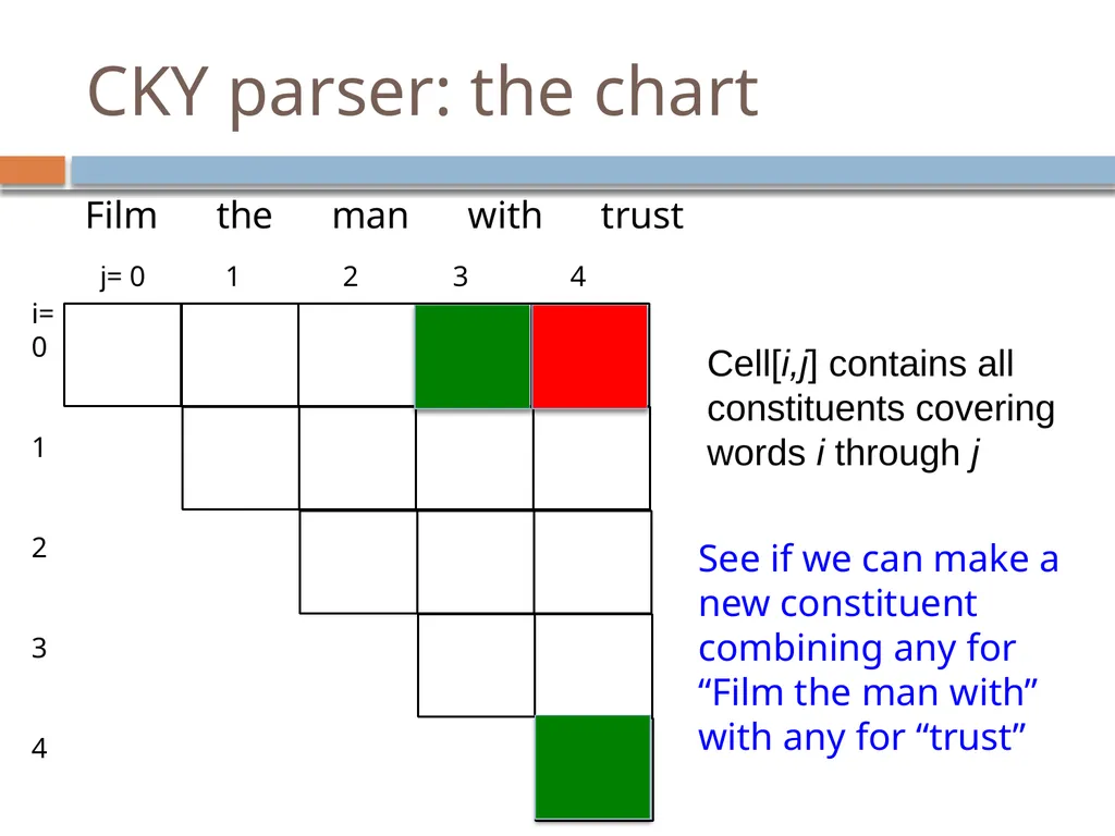 Parsing David Kauchak CS159 – Fall 2024 Admin - slide 87 of 130