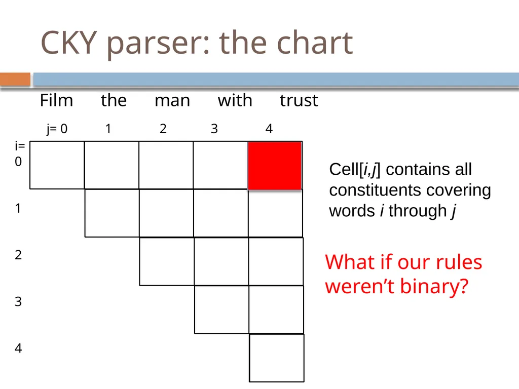 Parsing David Kauchak CS159 – Fall 2024 Admin - slide 88 of 130