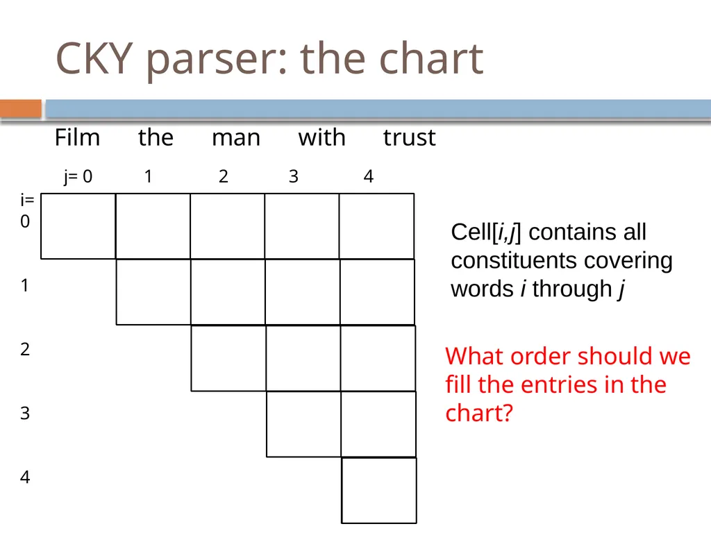 Parsing David Kauchak CS159 – Fall 2024 Admin - slide 90 of 130