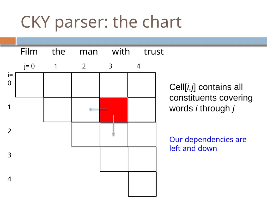 Parsing David Kauchak CS159 – Fall 2024 Admin - slide 91 of 130