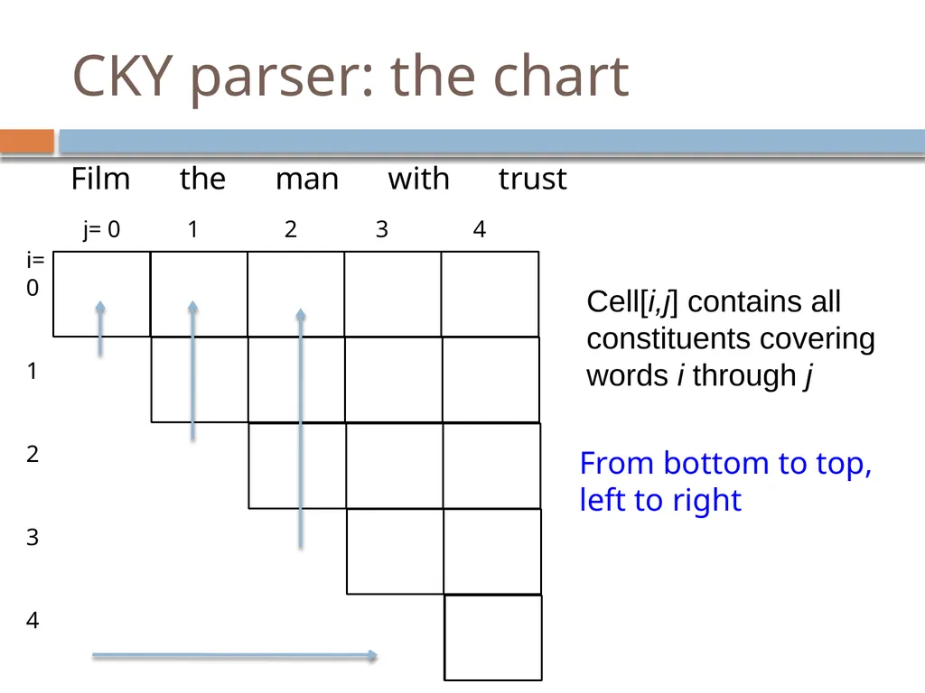 Parsing David Kauchak CS159 – Fall 2024 Admin - slide 92 of 130