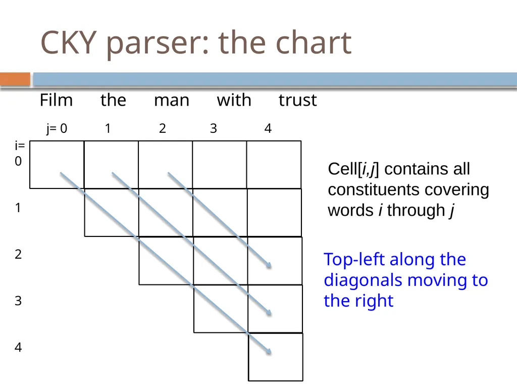 Parsing David Kauchak CS159 – Fall 2024 Admin - slide 93 of 130