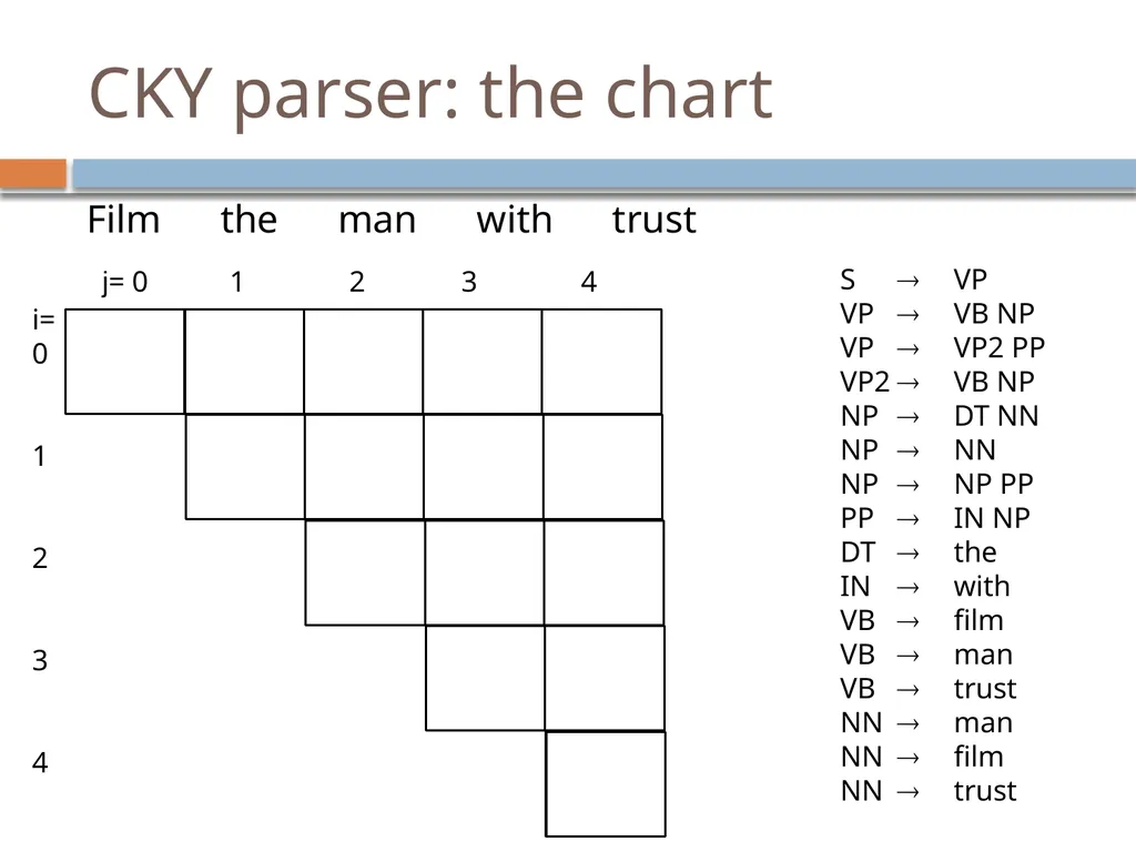 Parsing David Kauchak CS159 – Fall 2024 Admin - slide 95 of 130