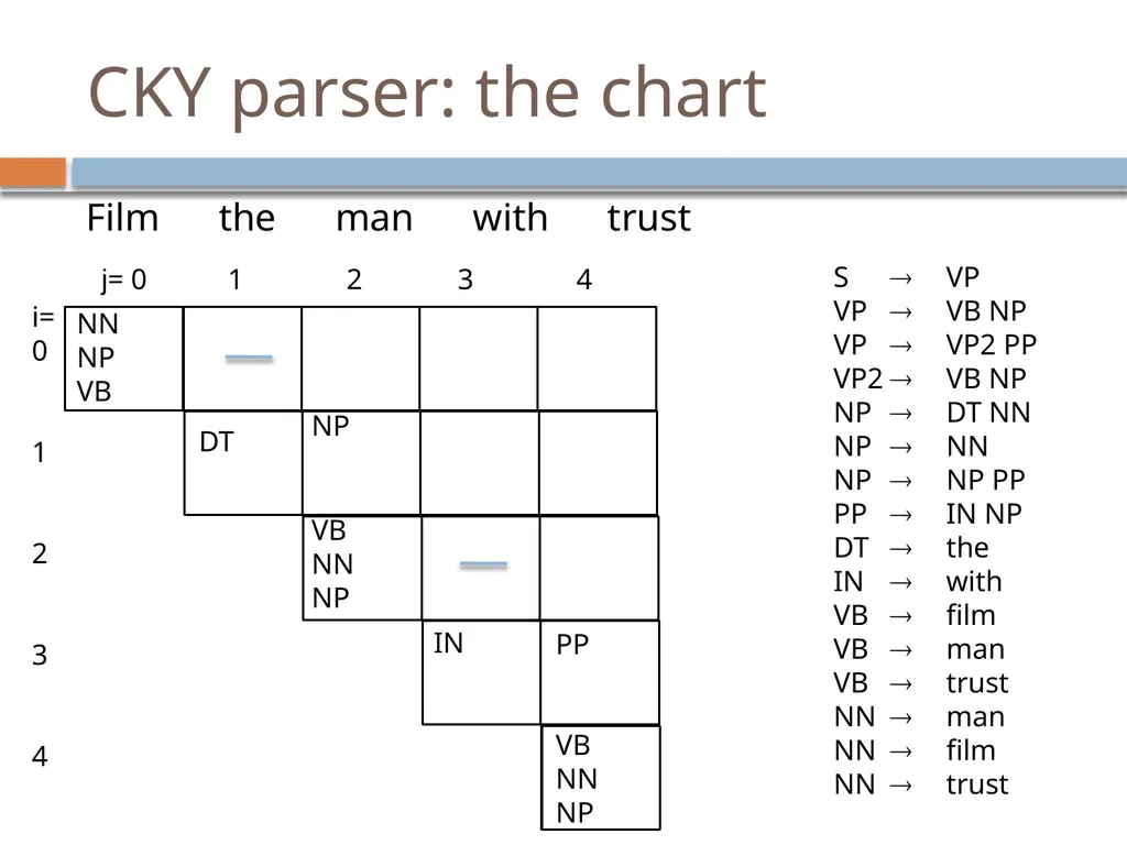 Parsing David Kauchak CS159 – Fall 2024 Admin - slide 97 of 130