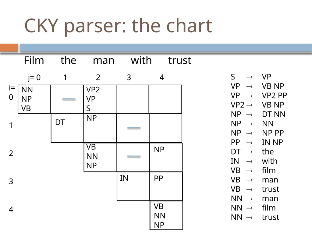 Parsing David Kauchak CS159 – Fall 2024 Admin - slide 98 of 130