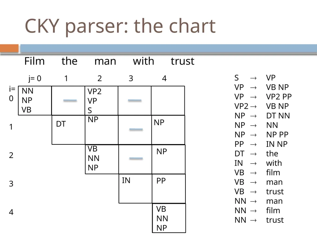 Parsing David Kauchak CS159 – Fall 2024 Admin - slide 99 of 130