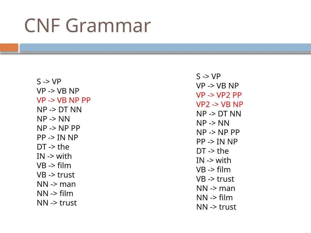 Parsing David Kauchak CS159 – Fall 2024 Admin - slide 20 of 130