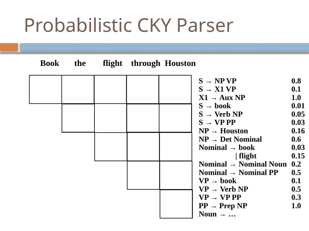 Parsing David Kauchak CS159 – Fall 2024 Admin - slide 117 of 130