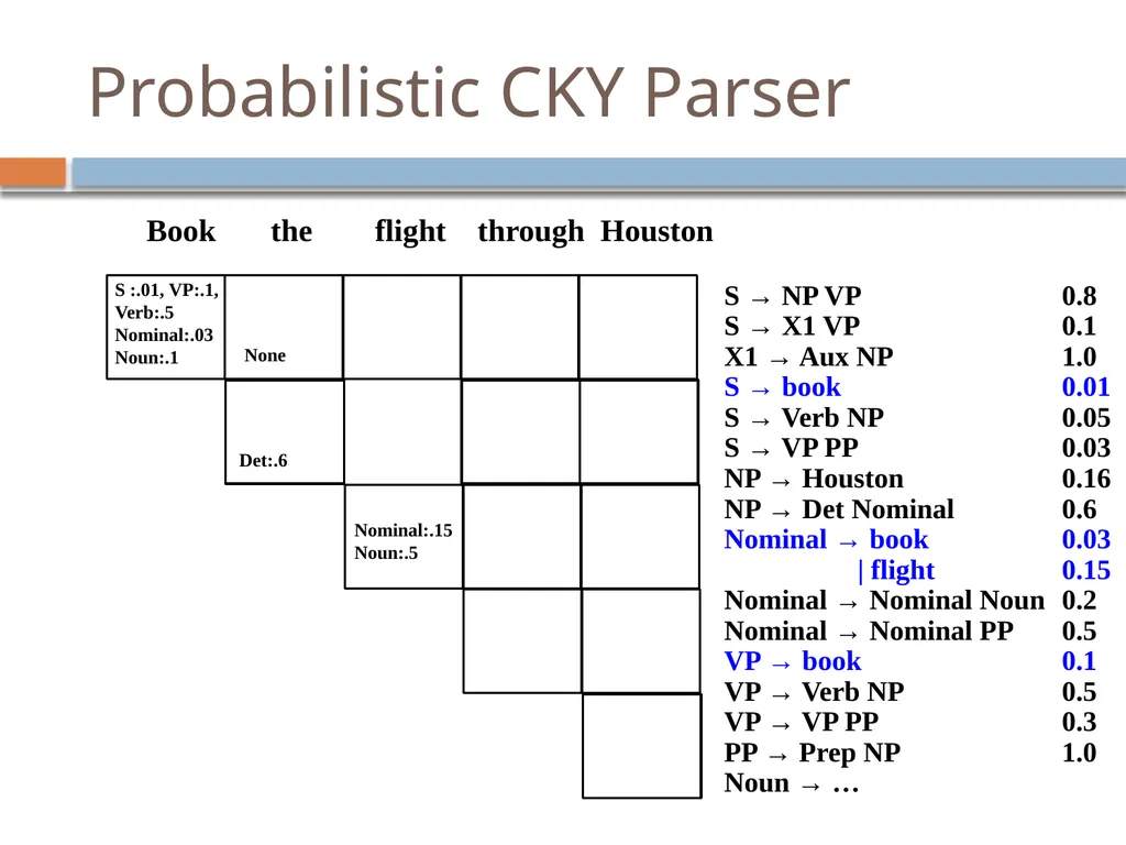 Parsing David Kauchak CS159 – Fall 2024 Admin - slide 118 of 130