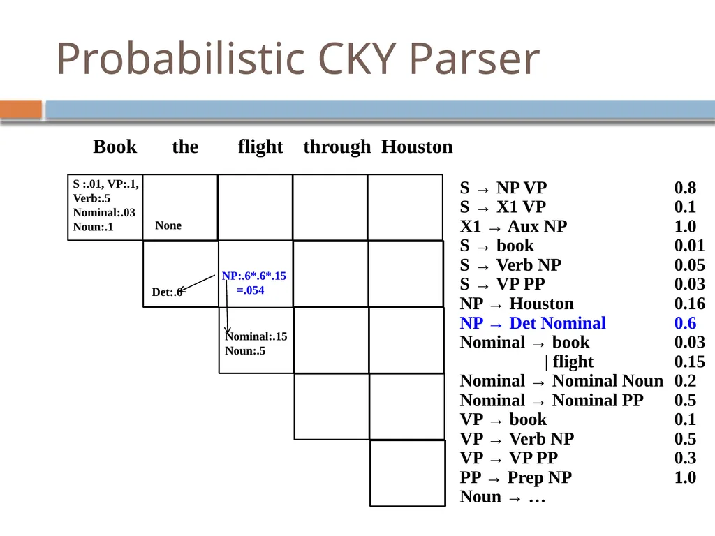 Parsing David Kauchak CS159 – Fall 2024 Admin - slide 120 of 130