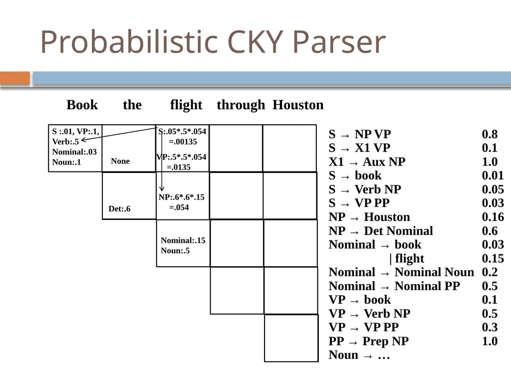 Parsing David Kauchak CS159 – Fall 2024 Admin - slide 123 of 130