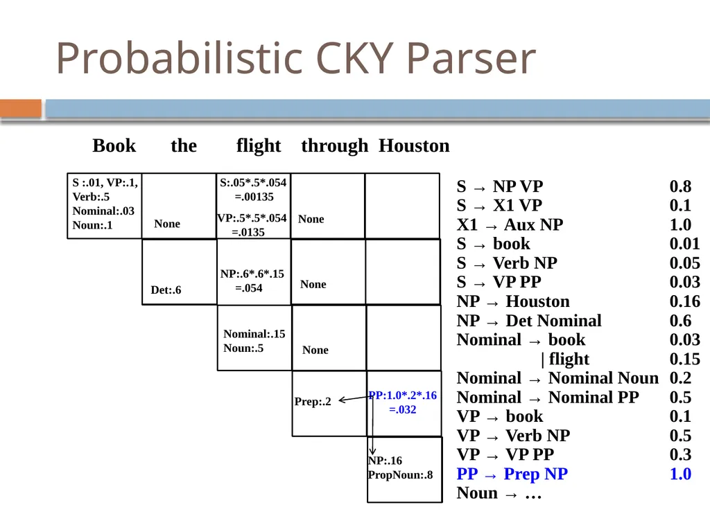Parsing David Kauchak CS159 – Fall 2024 Admin - slide 125 of 130