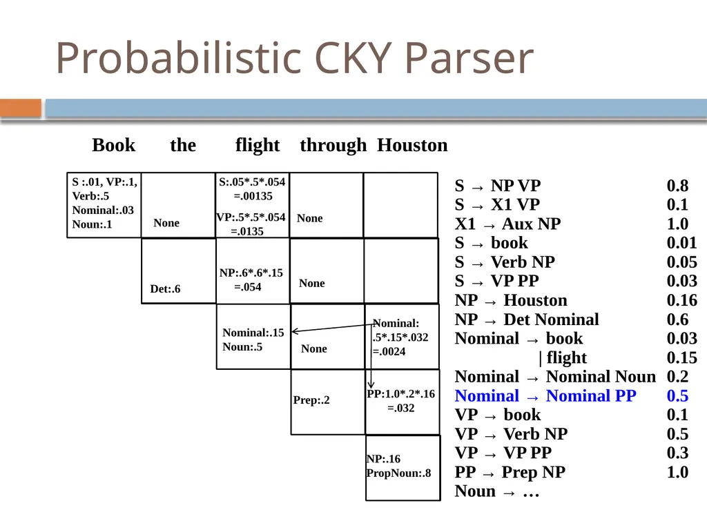 Parsing David Kauchak CS159 – Fall 2024 Admin - slide 126 of 130