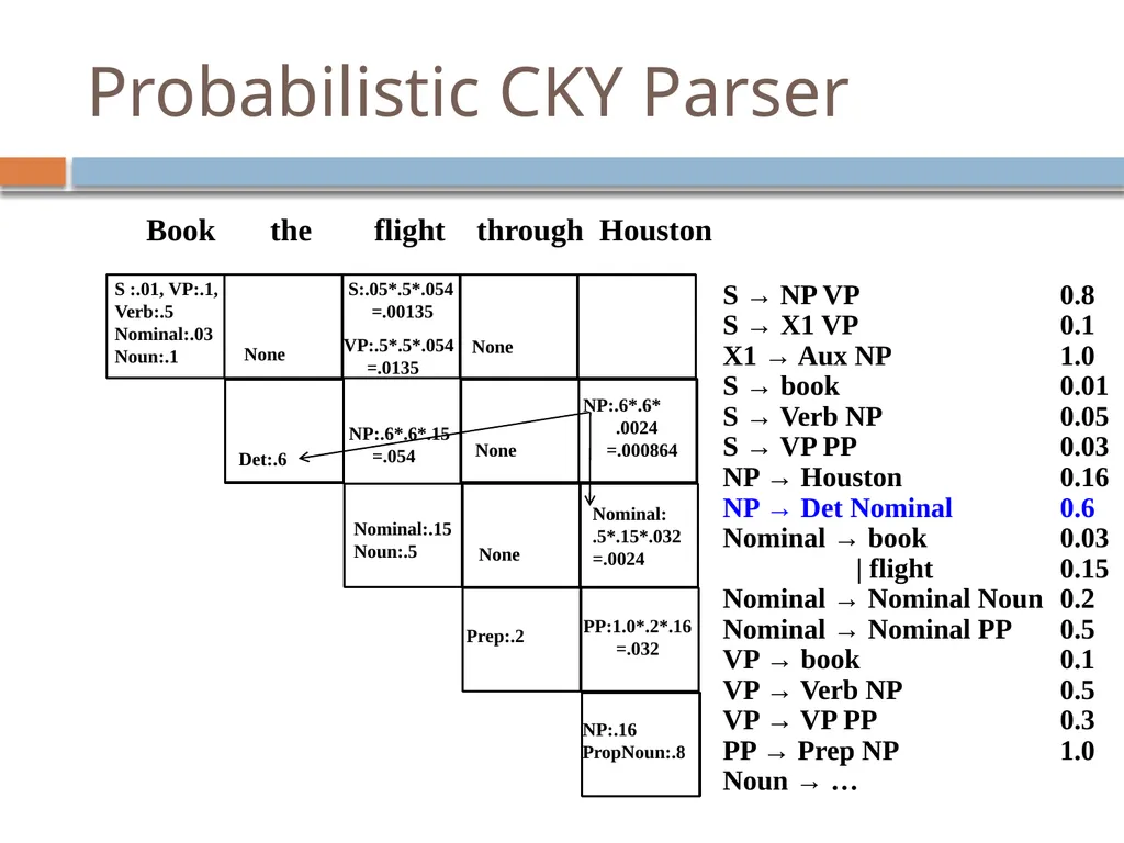 Parsing David Kauchak CS159 – Fall 2024 Admin - slide 127 of 130
