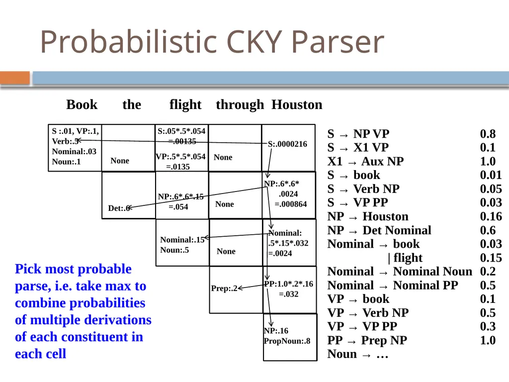 Parsing David Kauchak CS159 – Fall 2024 Admin - slide 129 of 130